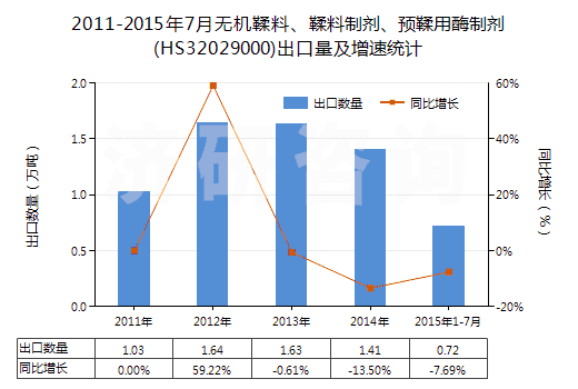 2011-2015年7月無機(jī)鞣料、鞣料制劑、預(yù)鞣用酶制劑(HS32029000)出口量及增速統(tǒng)計(jì)